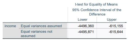 SPSS unpaired t-Test (independent) 11