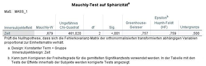 Mauchly-Test auf Sphärizität bei der SPSS mixed ANOVA mit Messwiederholungen