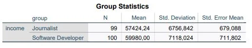 SPSS unpaired t-Test (independent) 48