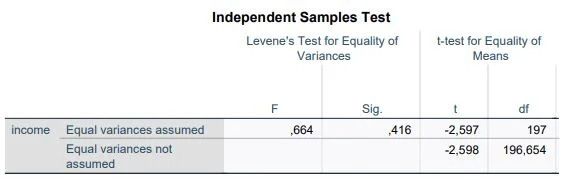 SPSS unpaired t-Test (independent) 9