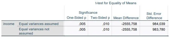 SPSS unpaired t-Test (independent) 50