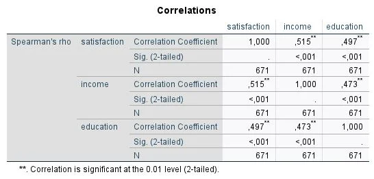 SPSS Spearman Rho Korrelation 6